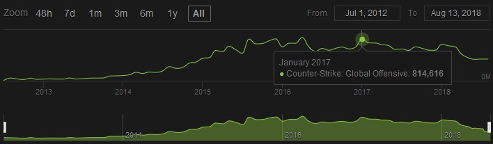 Chart showing the rise and fall of players in CSGO with 814,616 players at the highest